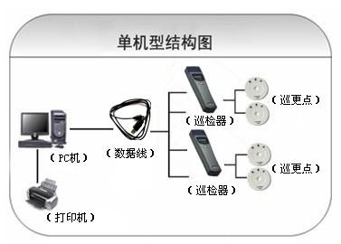 宁波奉化区巡更系统六号